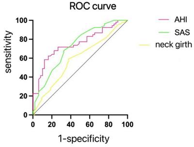 The study of the relationship between moderate to severe sleep obstructive apnea and cognitive impairment, anxiety, and depression